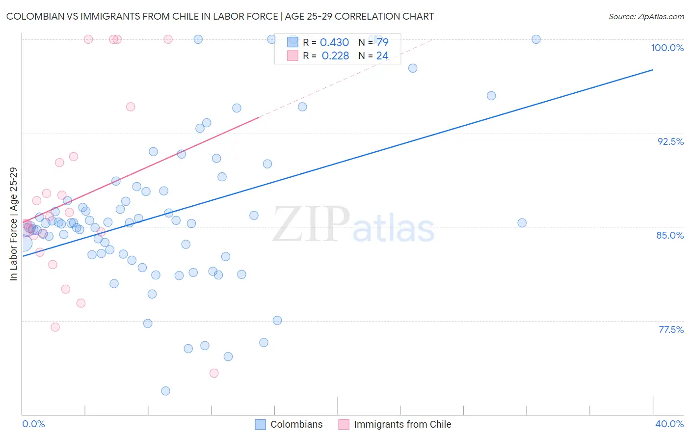 Colombian vs Immigrants from Chile In Labor Force | Age 25-29