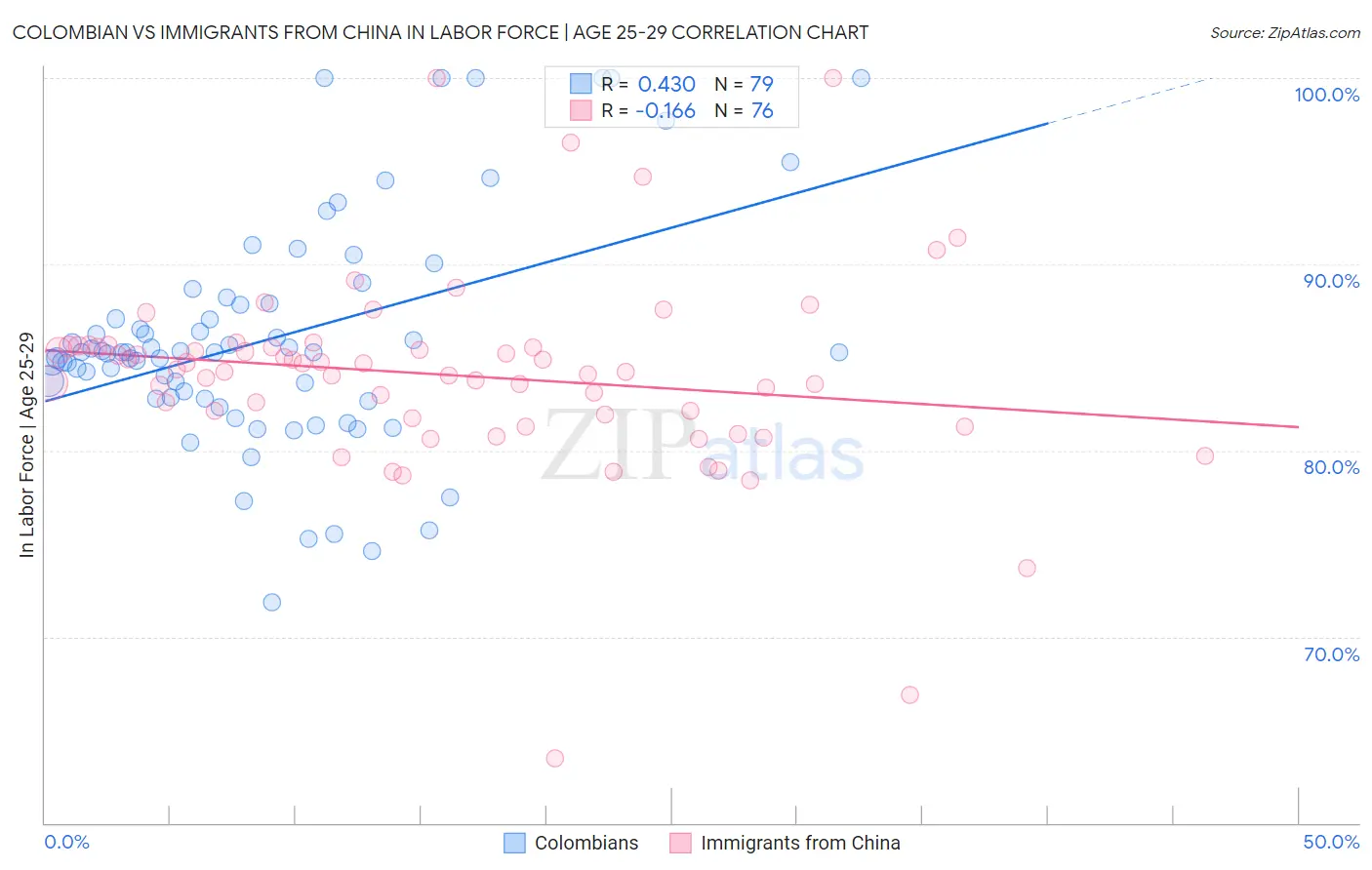 Colombian vs Immigrants from China In Labor Force | Age 25-29