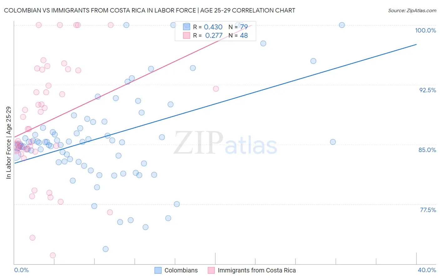 Colombian vs Immigrants from Costa Rica In Labor Force | Age 25-29