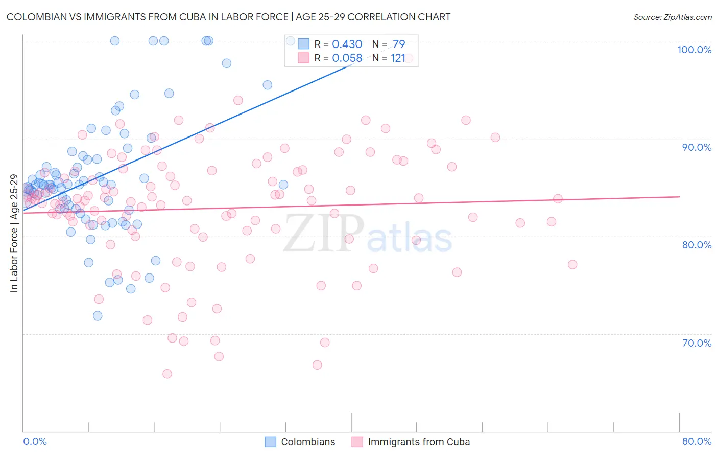 Colombian vs Immigrants from Cuba In Labor Force | Age 25-29