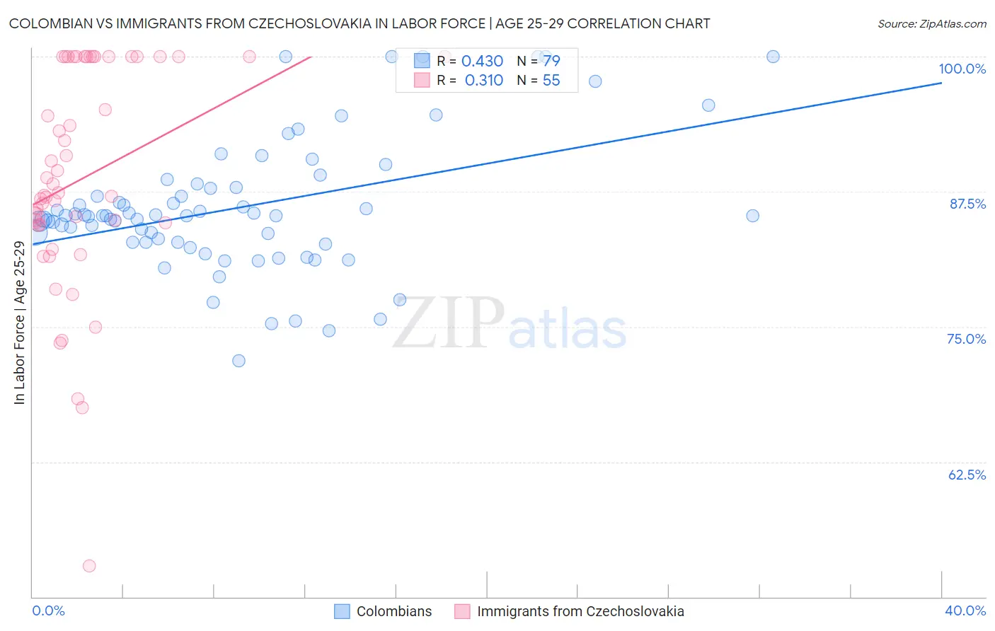 Colombian vs Immigrants from Czechoslovakia In Labor Force | Age 25-29