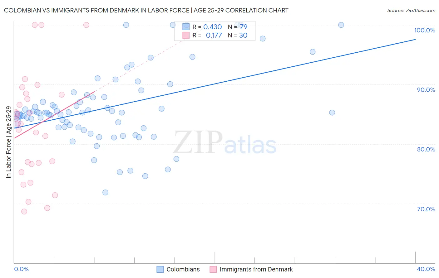 Colombian vs Immigrants from Denmark In Labor Force | Age 25-29