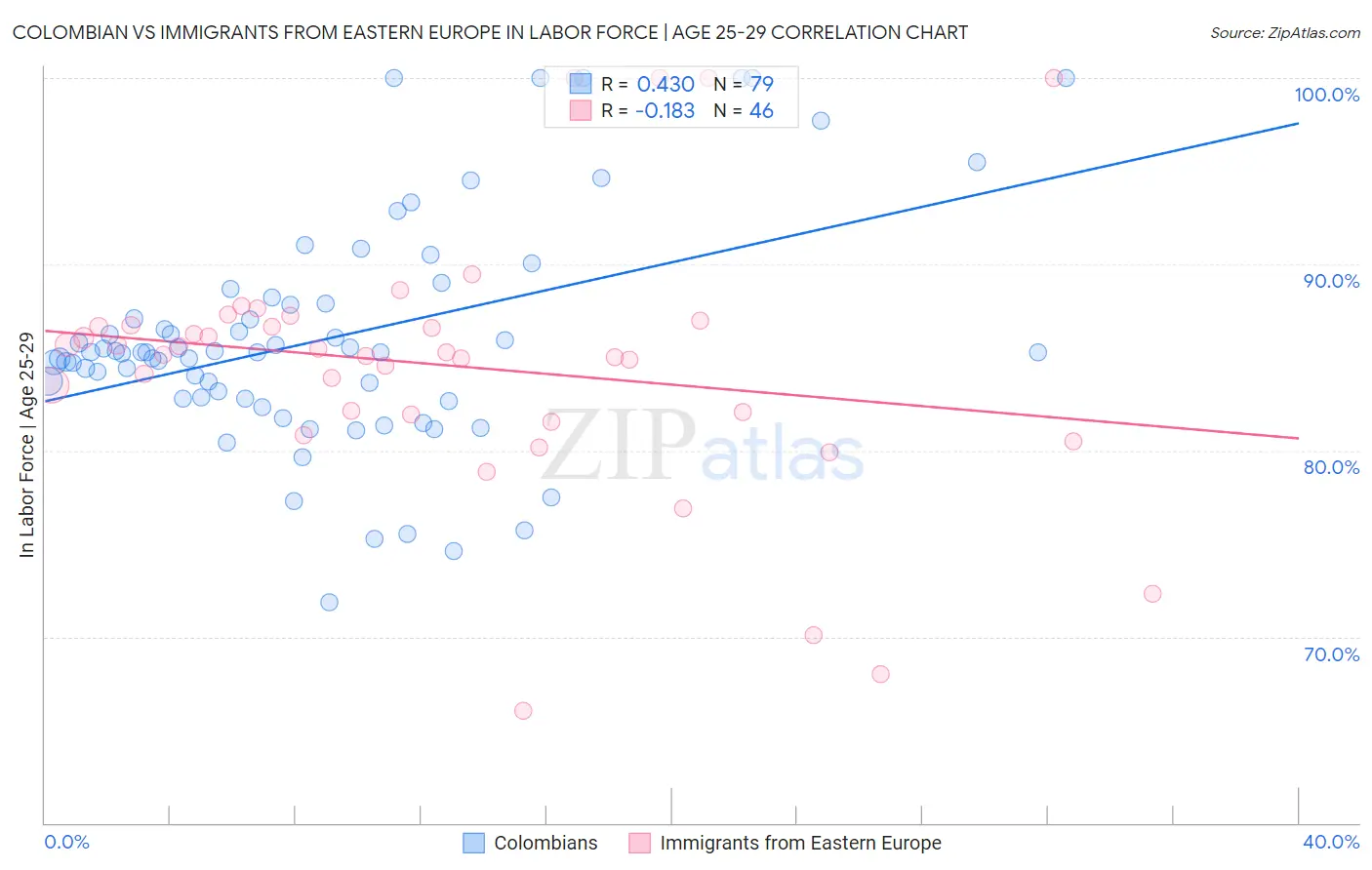Colombian vs Immigrants from Eastern Europe In Labor Force | Age 25-29