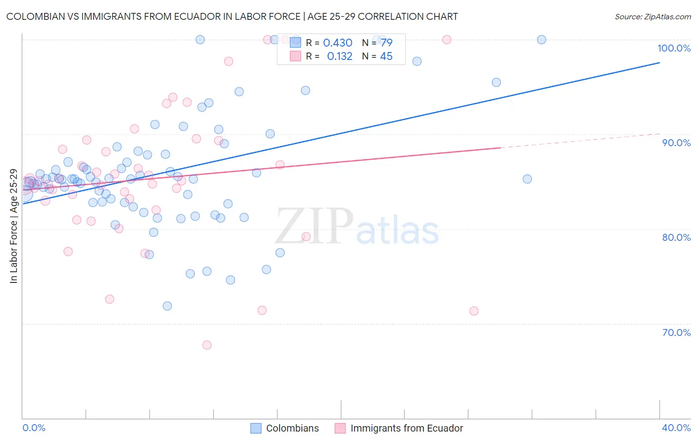 Colombian vs Immigrants from Ecuador In Labor Force | Age 25-29