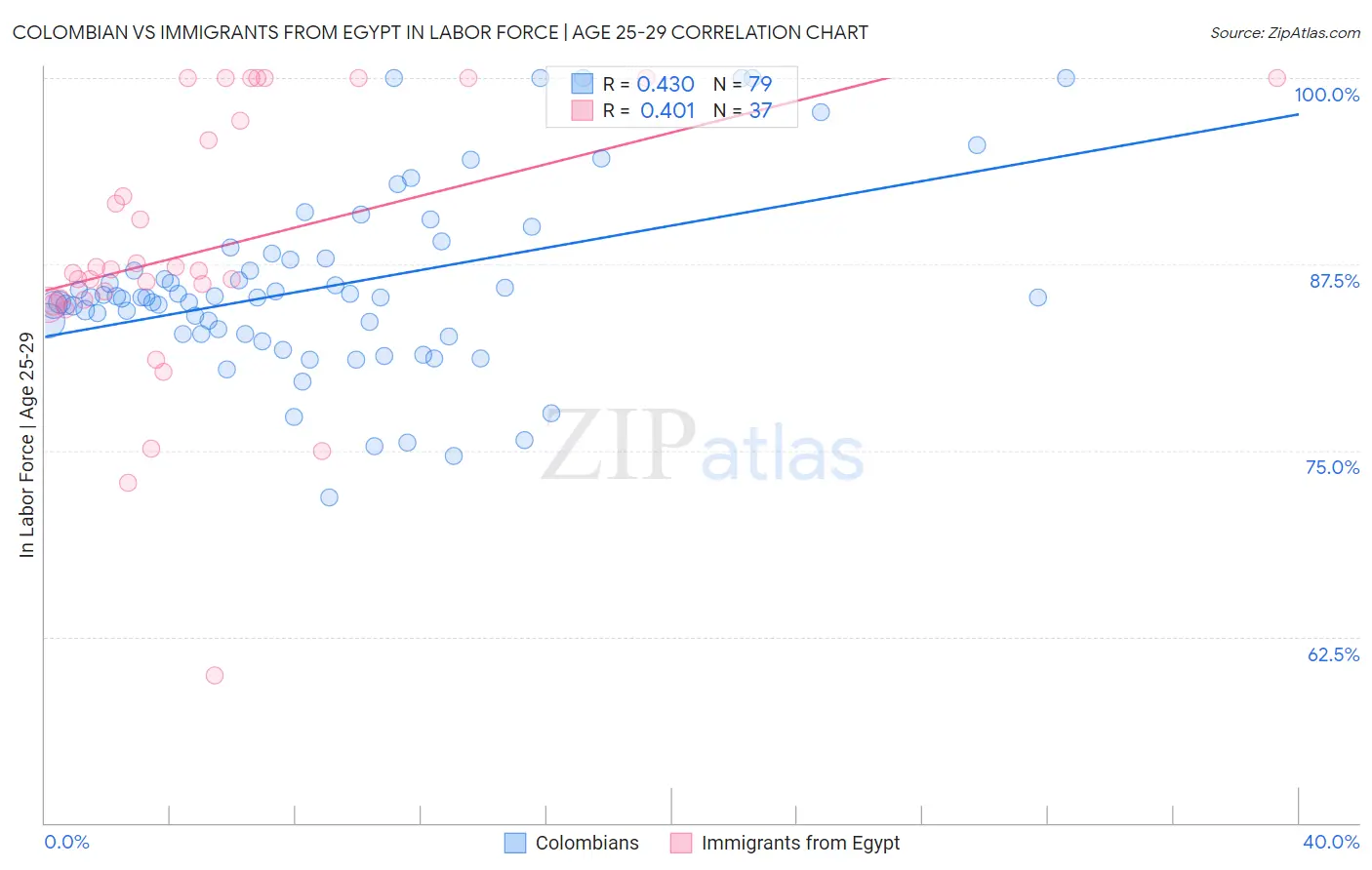 Colombian vs Immigrants from Egypt In Labor Force | Age 25-29