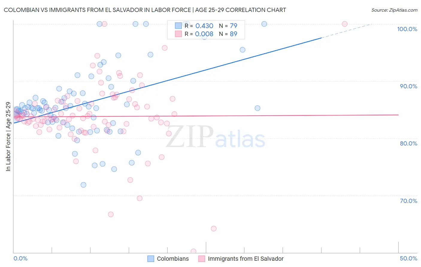 Colombian vs Immigrants from El Salvador In Labor Force | Age 25-29