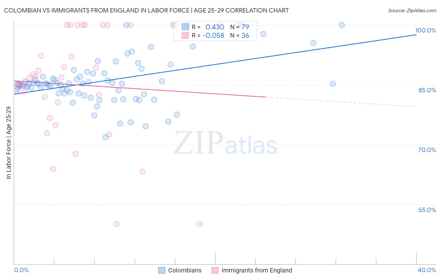Colombian vs Immigrants from England In Labor Force | Age 25-29