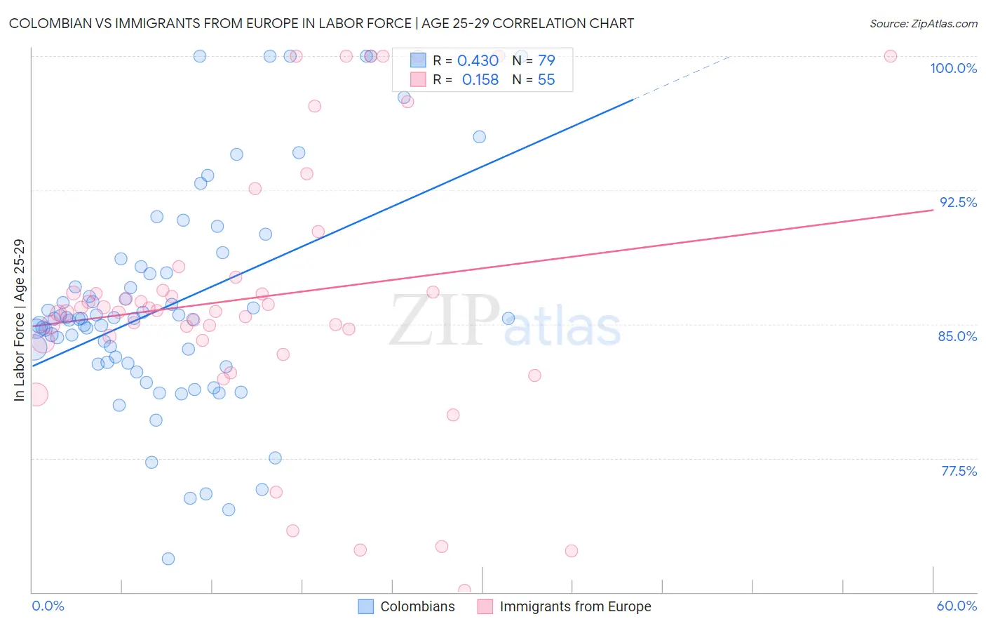 Colombian vs Immigrants from Europe In Labor Force | Age 25-29