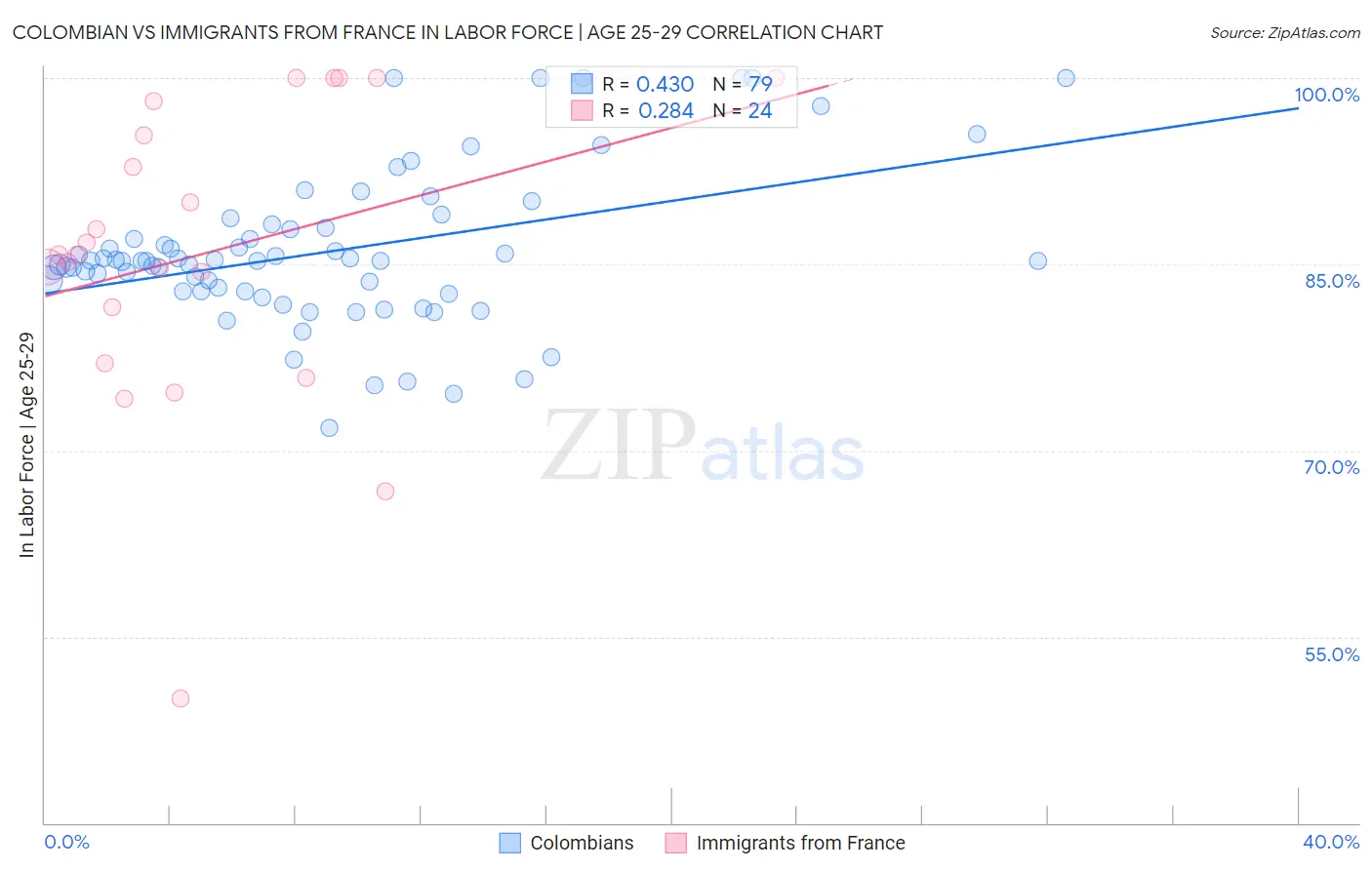 Colombian vs Immigrants from France In Labor Force | Age 25-29