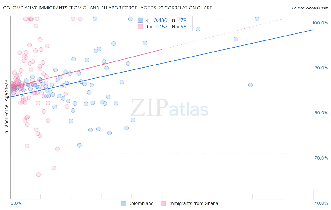 Colombian vs Immigrants from Ghana In Labor Force | Age 25-29