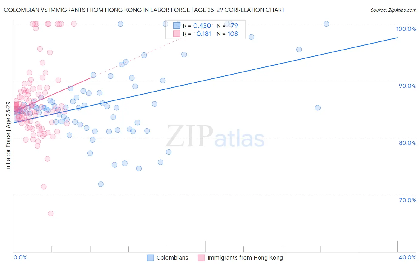 Colombian vs Immigrants from Hong Kong In Labor Force | Age 25-29
