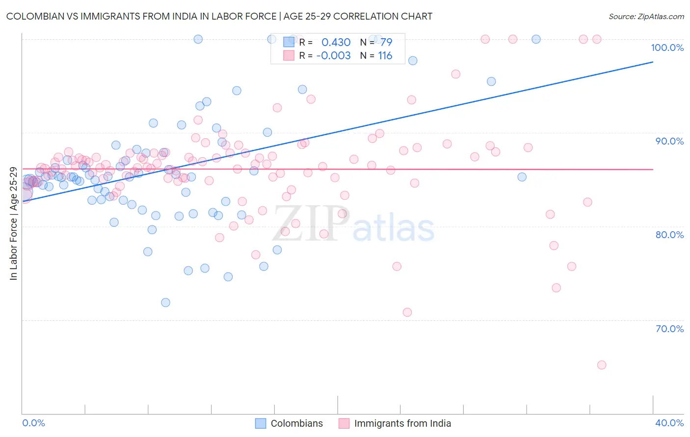 Colombian vs Immigrants from India In Labor Force | Age 25-29