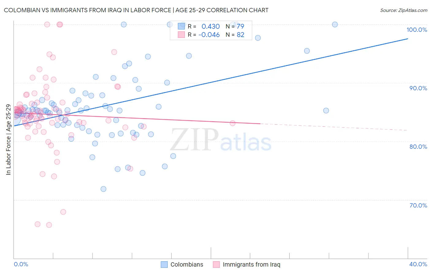 Colombian vs Immigrants from Iraq In Labor Force | Age 25-29