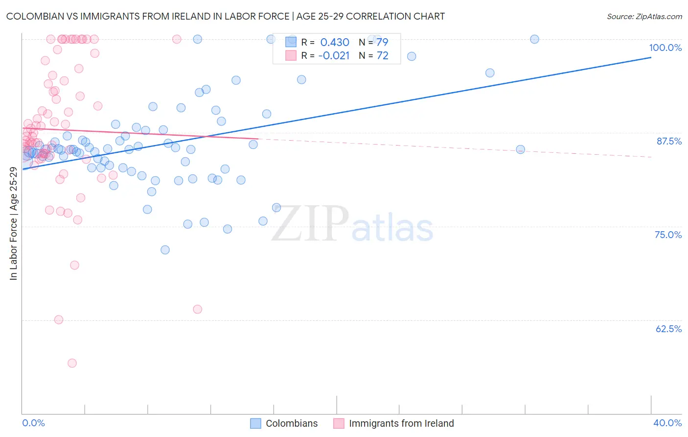 Colombian vs Immigrants from Ireland In Labor Force | Age 25-29