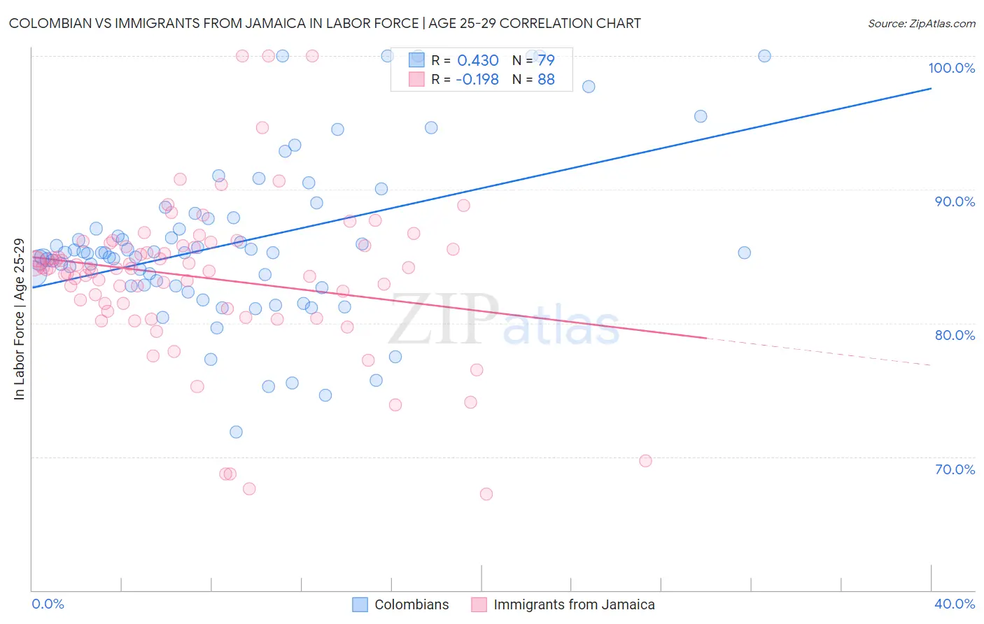Colombian vs Immigrants from Jamaica In Labor Force | Age 25-29