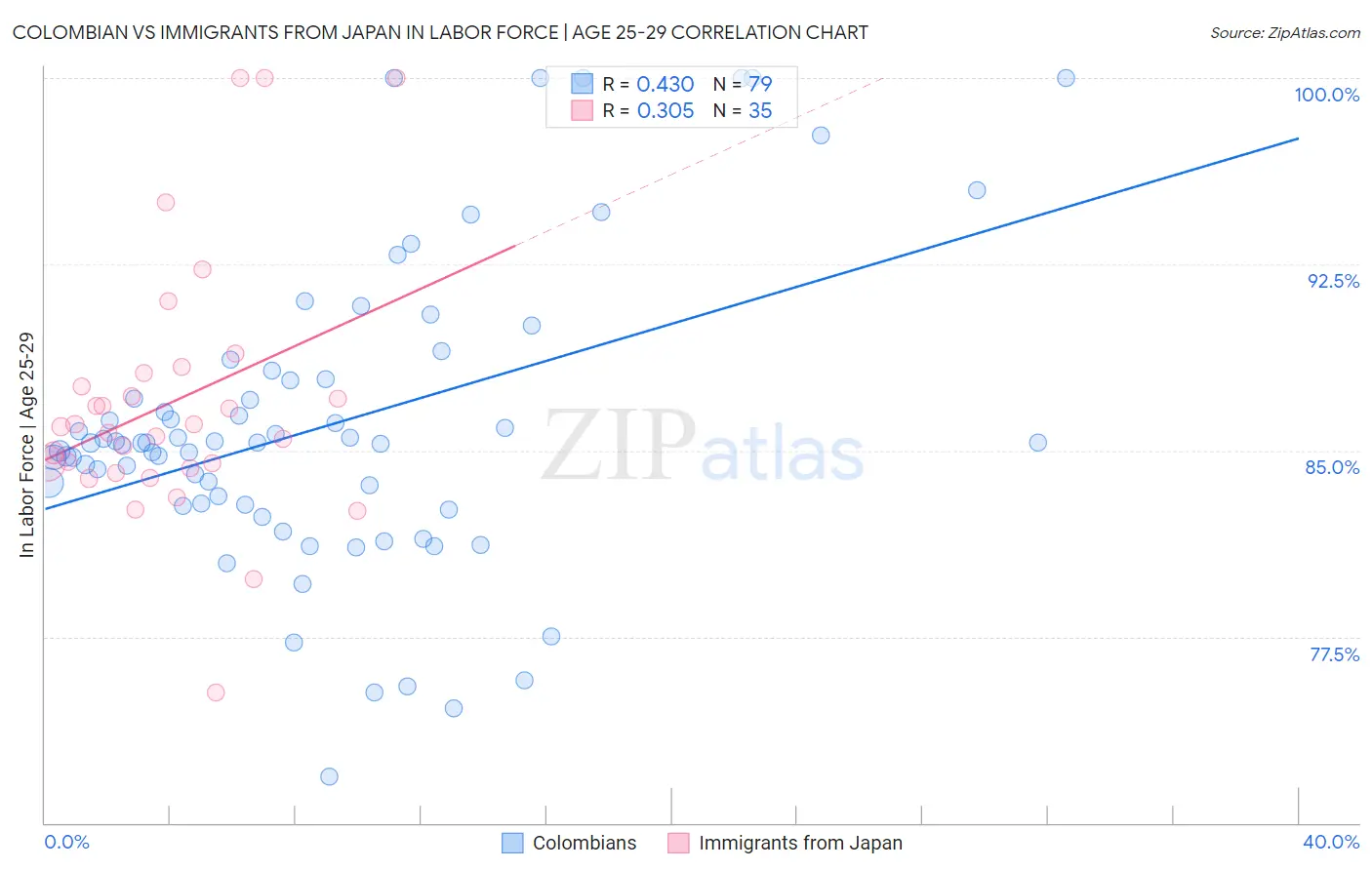 Colombian vs Immigrants from Japan In Labor Force | Age 25-29