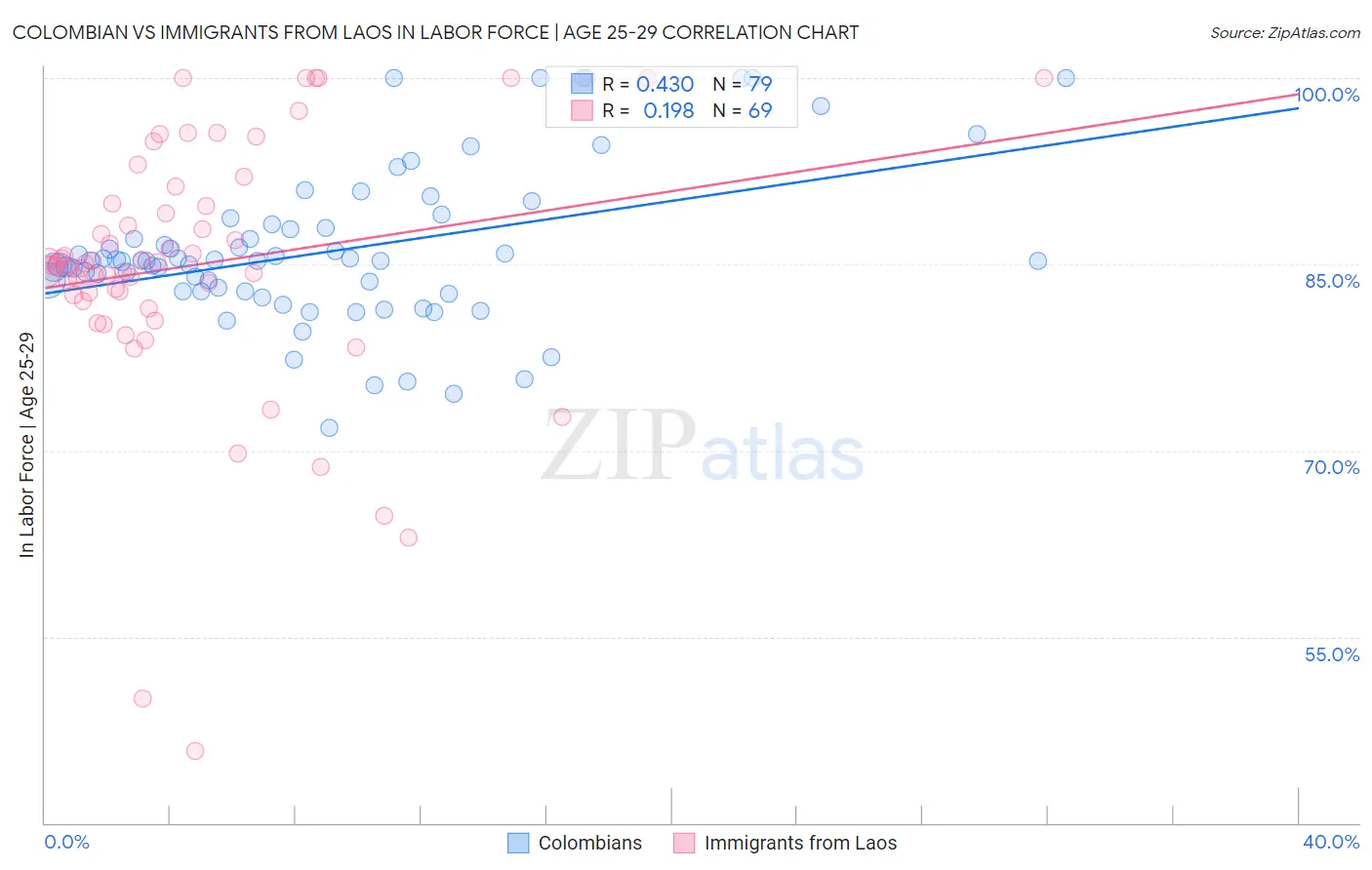 Colombian vs Immigrants from Laos In Labor Force | Age 25-29