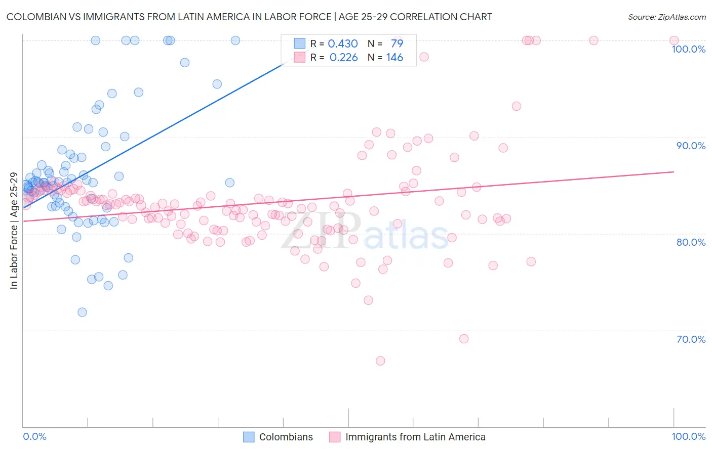 Colombian vs Immigrants from Latin America In Labor Force | Age 25-29