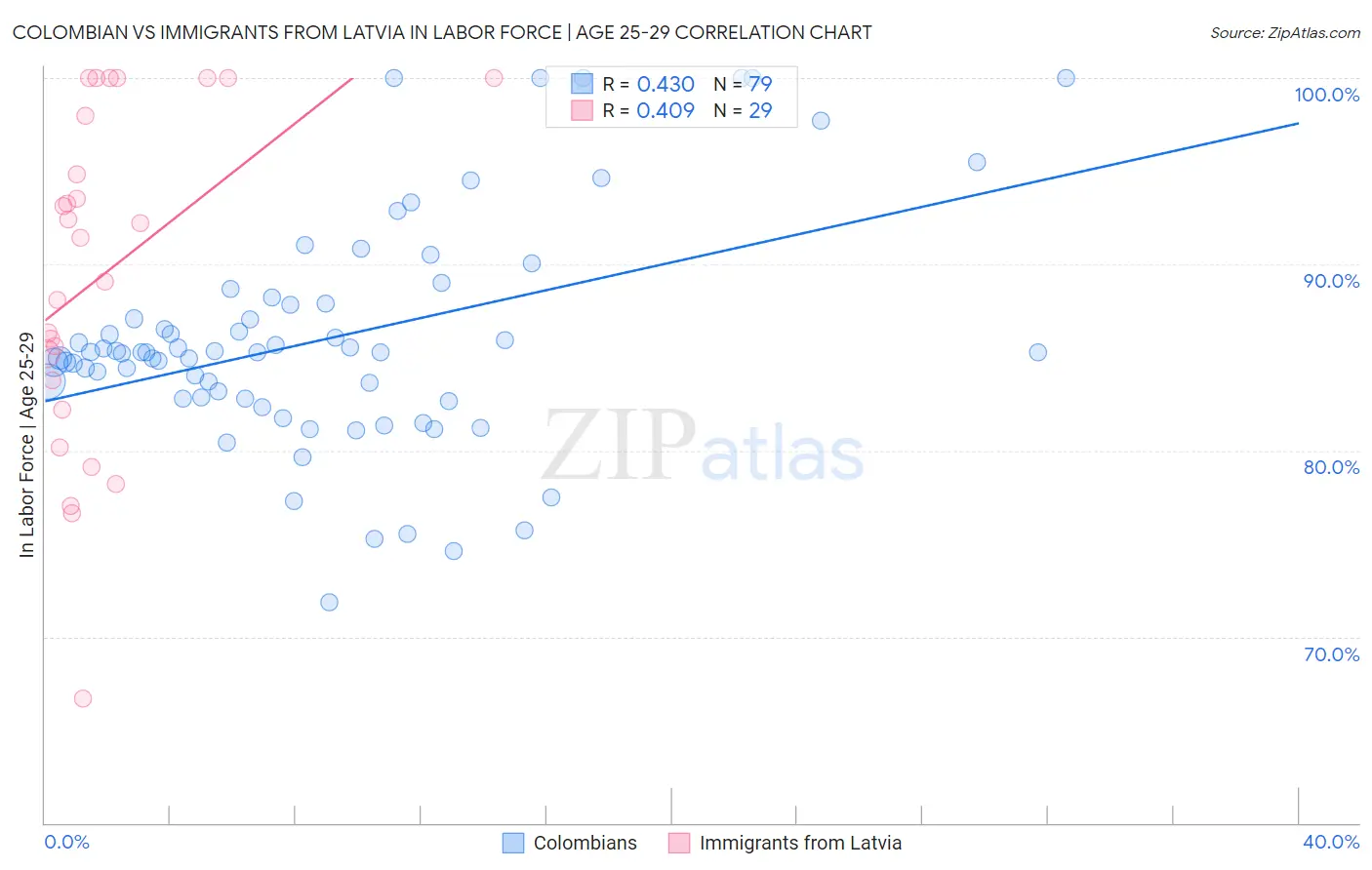 Colombian vs Immigrants from Latvia In Labor Force | Age 25-29