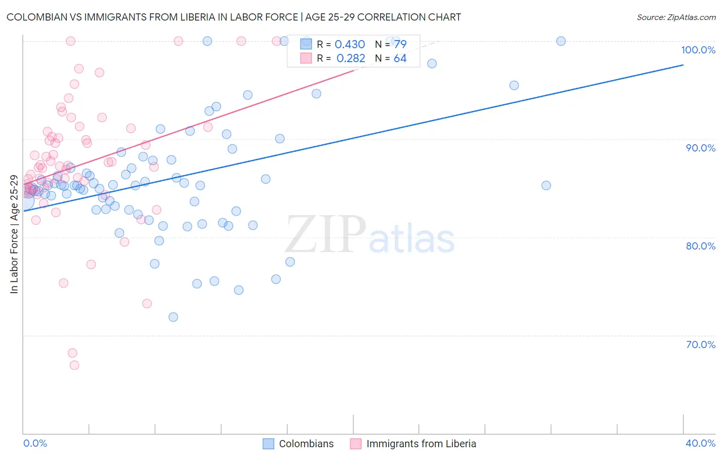 Colombian vs Immigrants from Liberia In Labor Force | Age 25-29