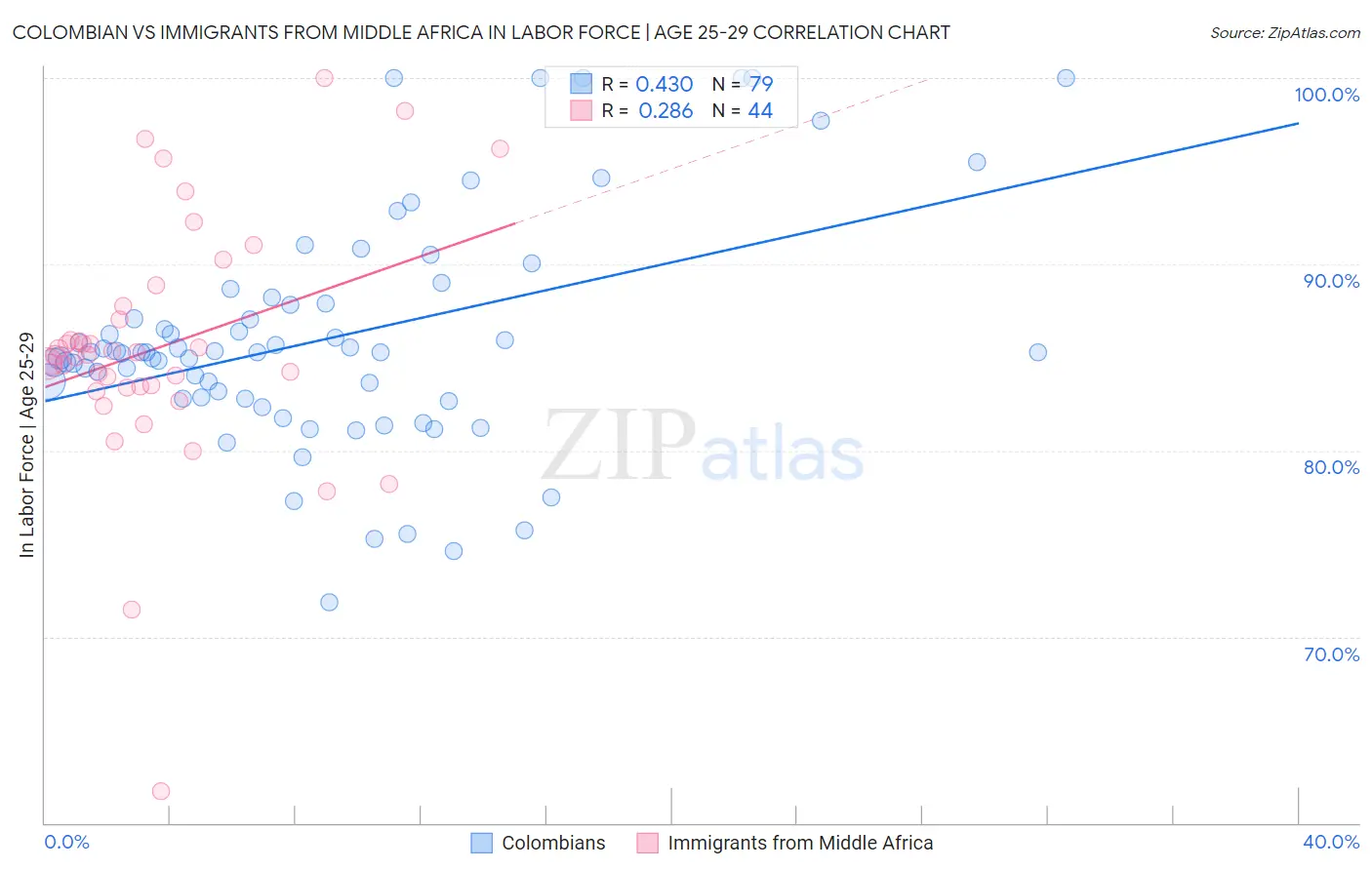 Colombian vs Immigrants from Middle Africa In Labor Force | Age 25-29