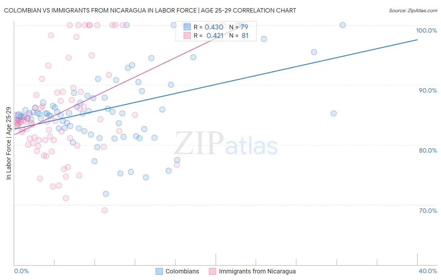 Colombian vs Immigrants from Nicaragua In Labor Force | Age 25-29
