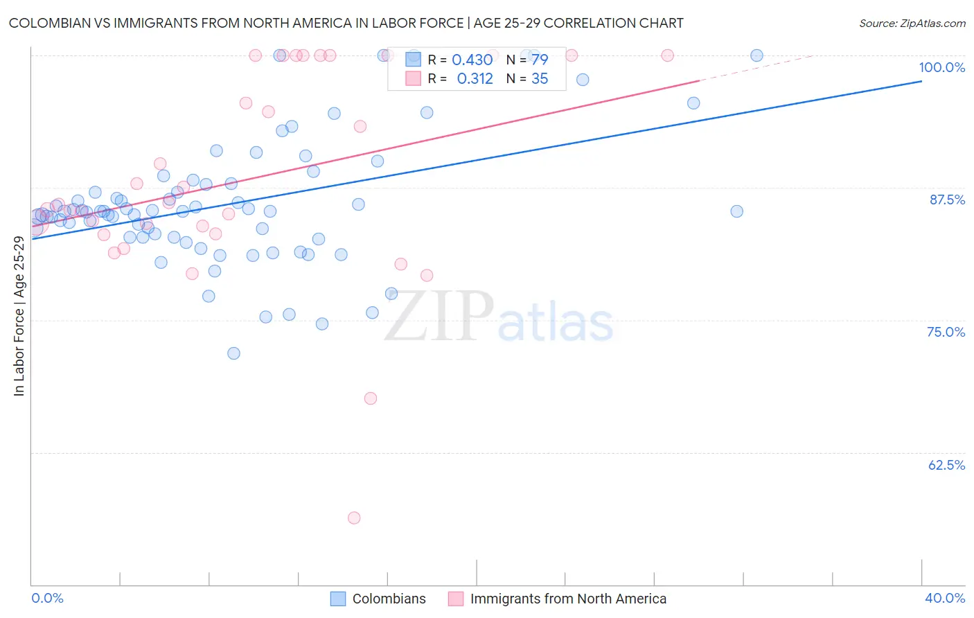 Colombian vs Immigrants from North America In Labor Force | Age 25-29