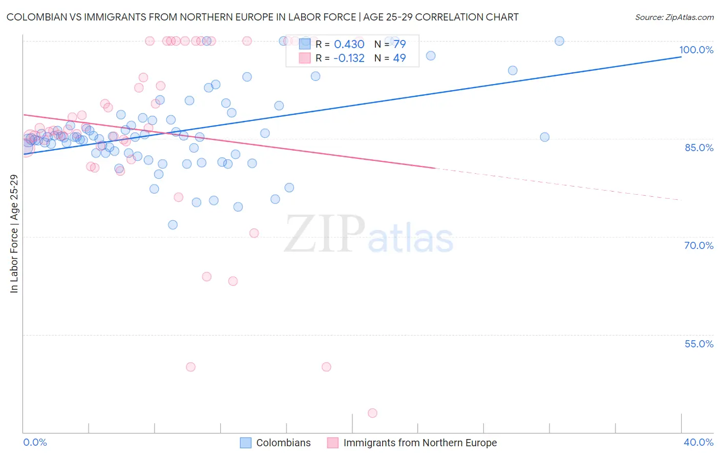 Colombian vs Immigrants from Northern Europe In Labor Force | Age 25-29