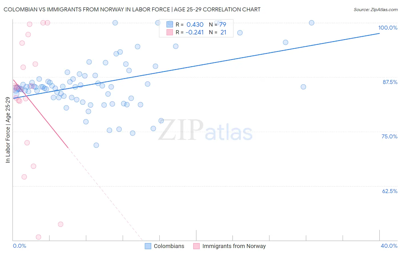Colombian vs Immigrants from Norway In Labor Force | Age 25-29