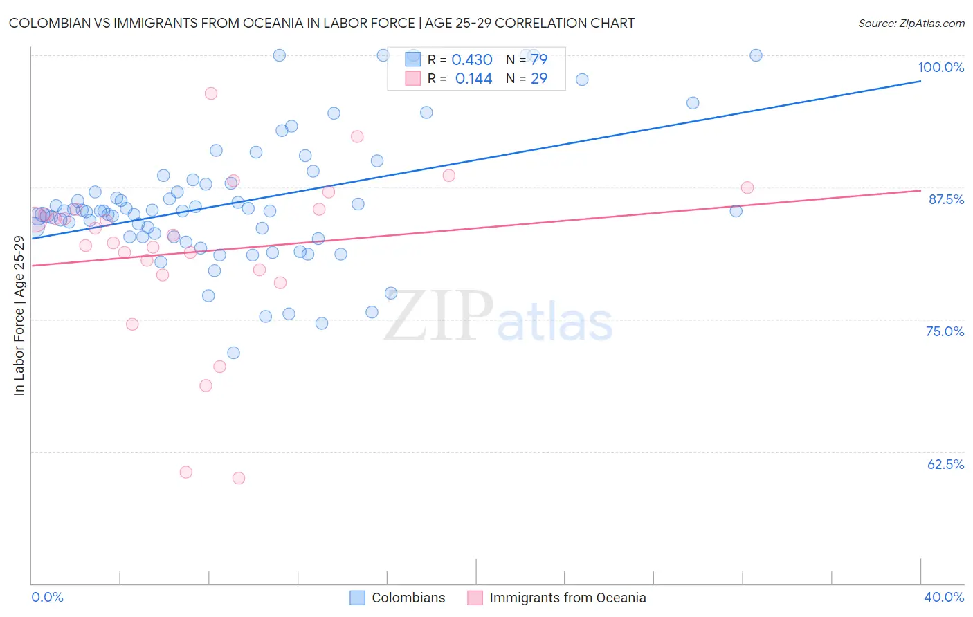 Colombian vs Immigrants from Oceania In Labor Force | Age 25-29