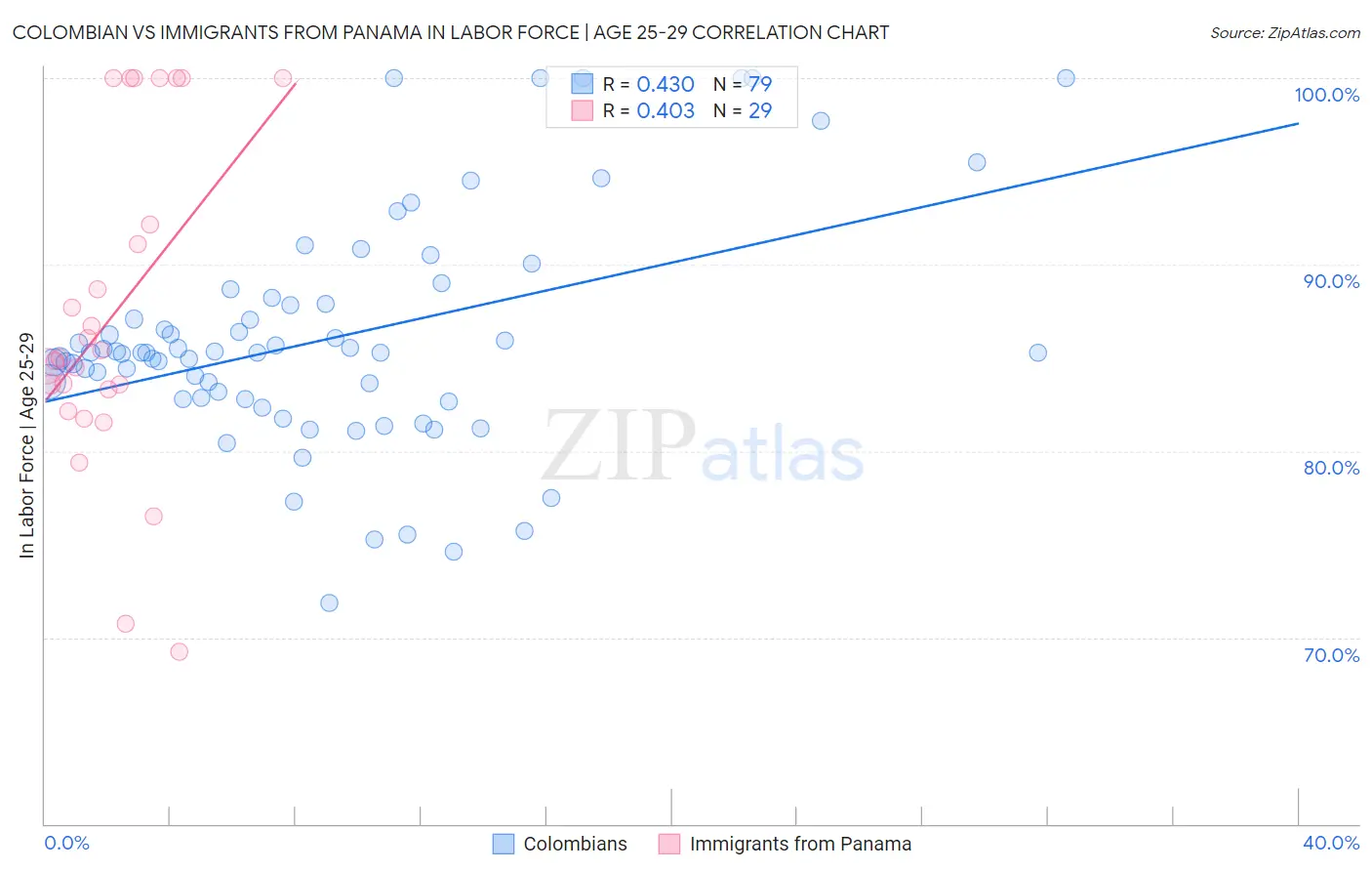 Colombian vs Immigrants from Panama In Labor Force | Age 25-29