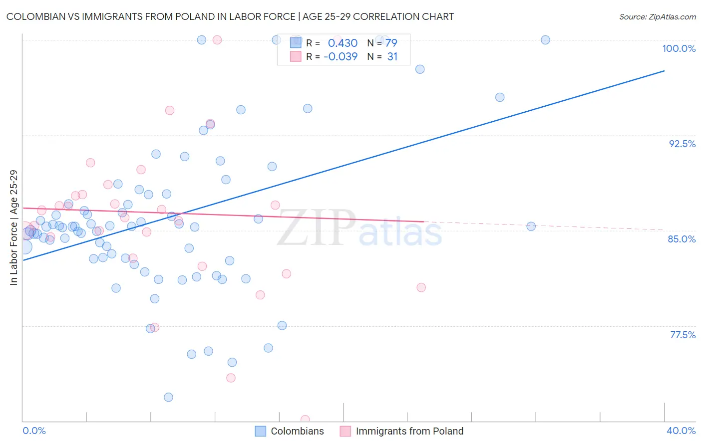 Colombian vs Immigrants from Poland In Labor Force | Age 25-29