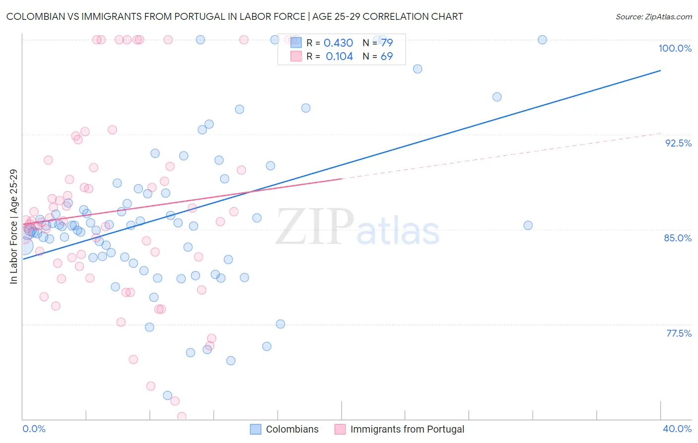 Colombian vs Immigrants from Portugal In Labor Force | Age 25-29