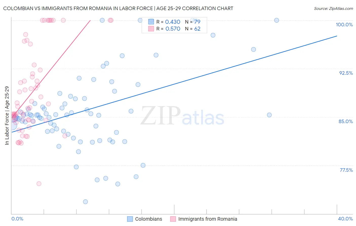 Colombian vs Immigrants from Romania In Labor Force | Age 25-29