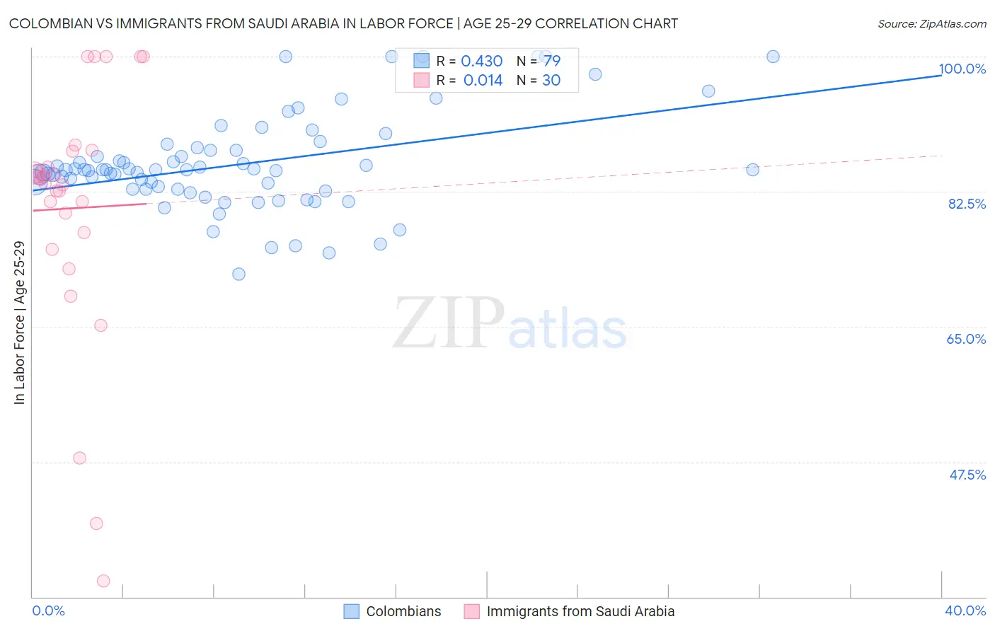 Colombian vs Immigrants from Saudi Arabia In Labor Force | Age 25-29