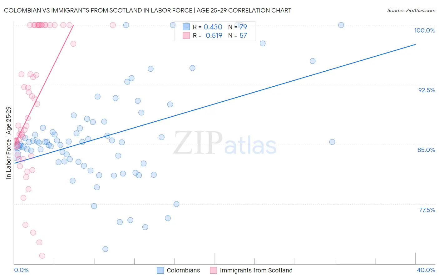 Colombian vs Immigrants from Scotland In Labor Force | Age 25-29