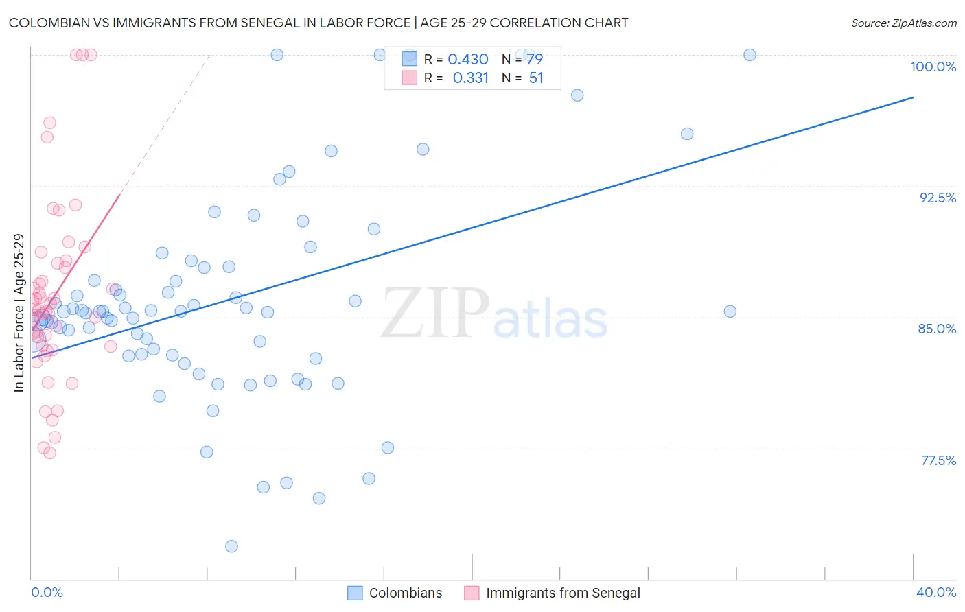 Colombian vs Immigrants from Senegal In Labor Force | Age 25-29