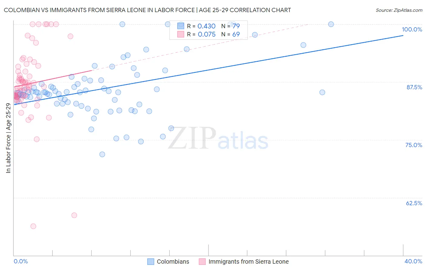 Colombian vs Immigrants from Sierra Leone In Labor Force | Age 25-29