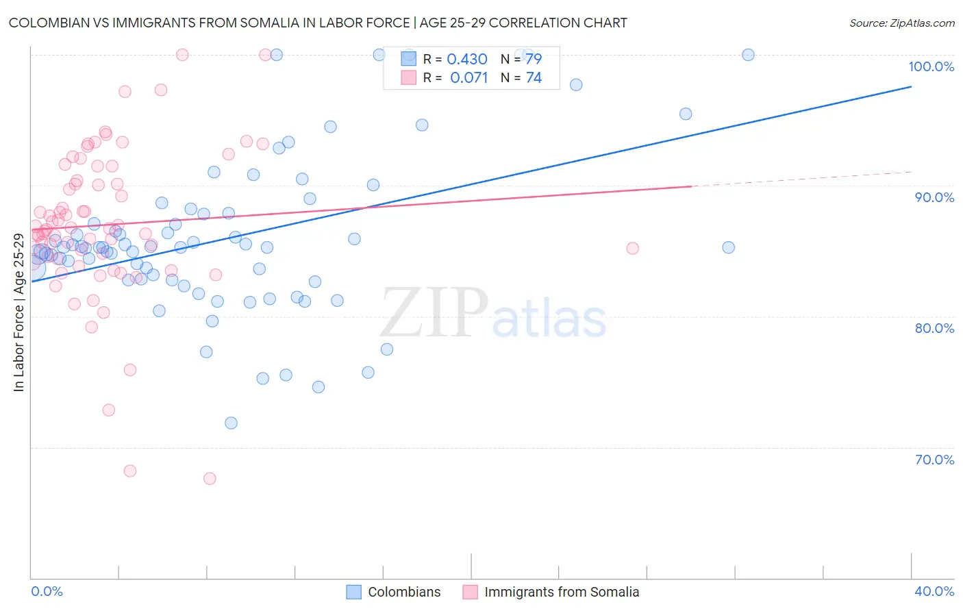 Colombian vs Immigrants from Somalia In Labor Force | Age 25-29