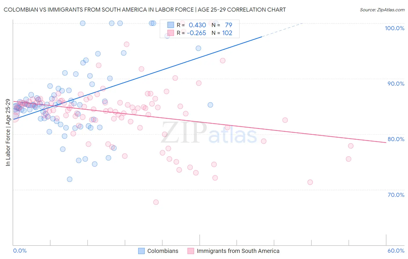 Colombian vs Immigrants from South America In Labor Force | Age 25-29