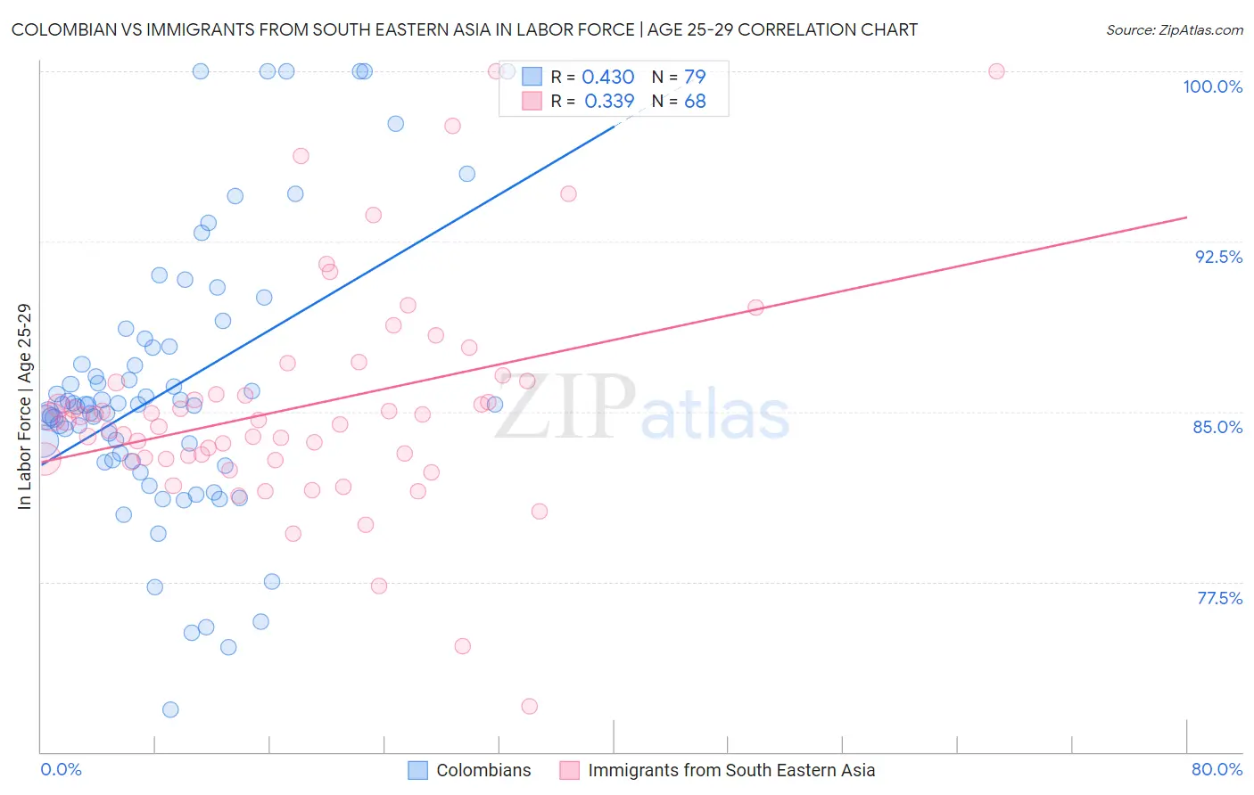 Colombian vs Immigrants from South Eastern Asia In Labor Force | Age 25-29