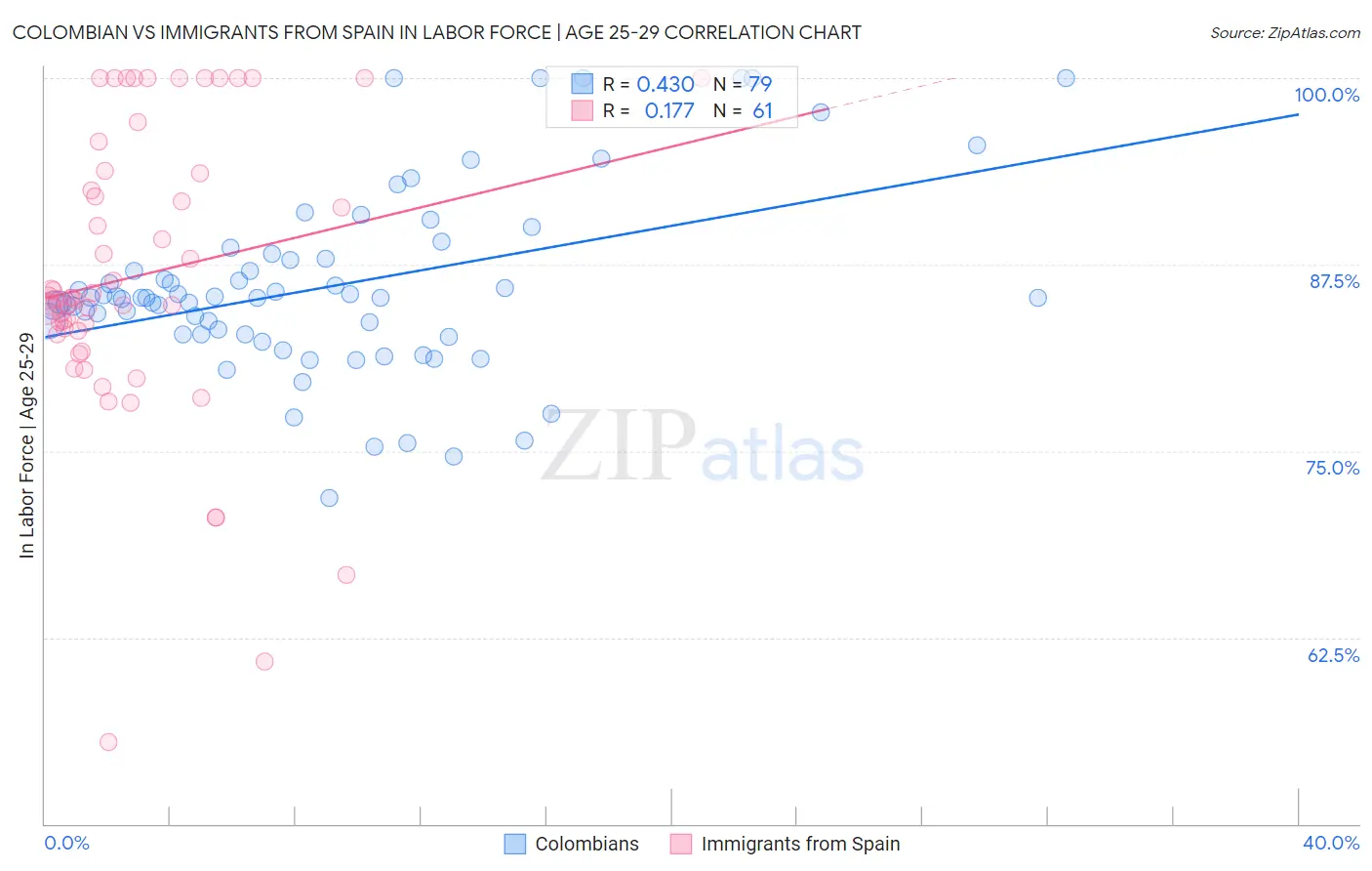 Colombian vs Immigrants from Spain In Labor Force | Age 25-29