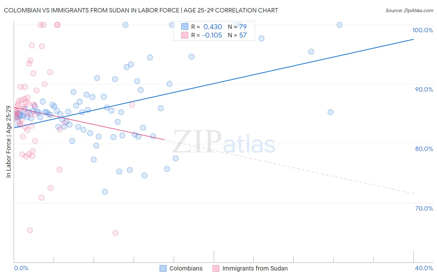 Colombian vs Immigrants from Sudan In Labor Force | Age 25-29