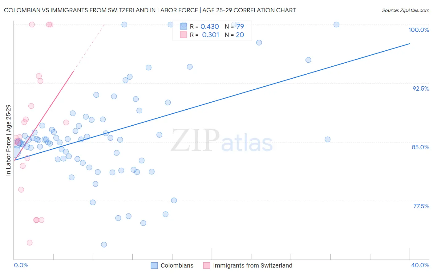 Colombian vs Immigrants from Switzerland In Labor Force | Age 25-29