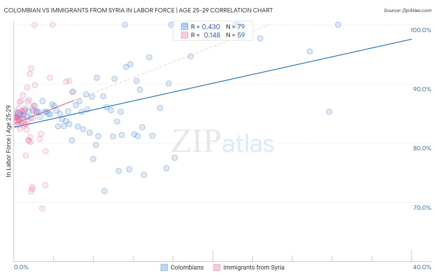 Colombian vs Immigrants from Syria In Labor Force | Age 25-29