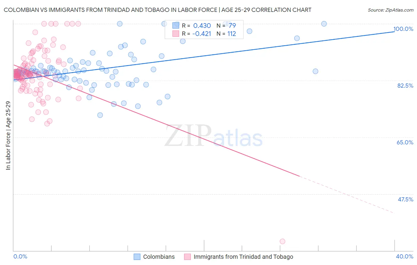 Colombian vs Immigrants from Trinidad and Tobago In Labor Force | Age 25-29