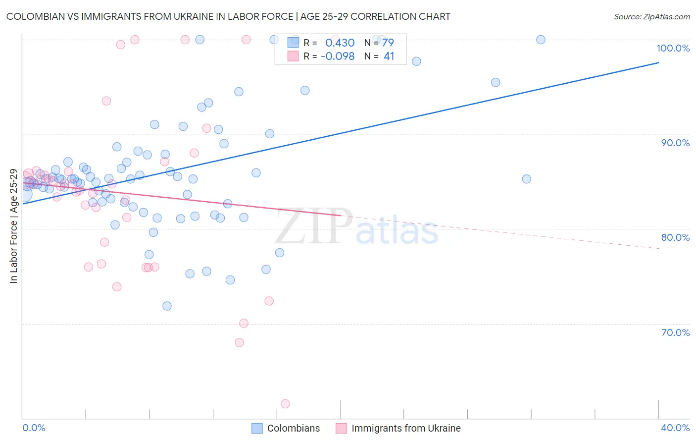 Colombian vs Immigrants from Ukraine In Labor Force | Age 25-29