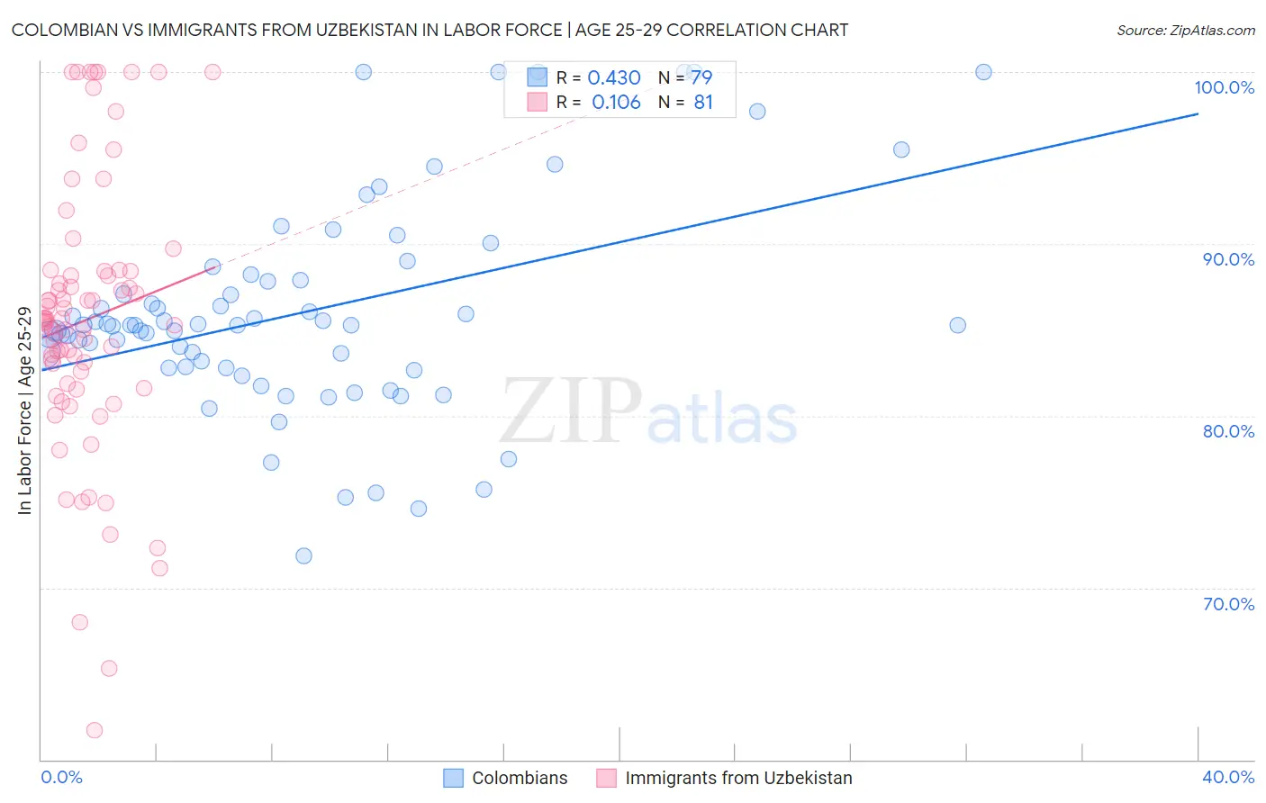 Colombian vs Immigrants from Uzbekistan In Labor Force | Age 25-29