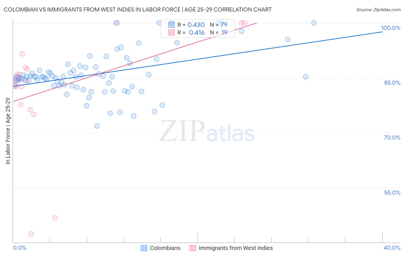 Colombian vs Immigrants from West Indies In Labor Force | Age 25-29