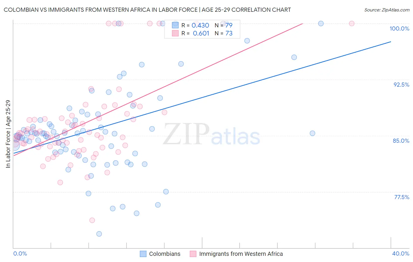 Colombian vs Immigrants from Western Africa In Labor Force | Age 25-29